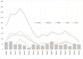 Nelson Transect Data Chart, March 2026